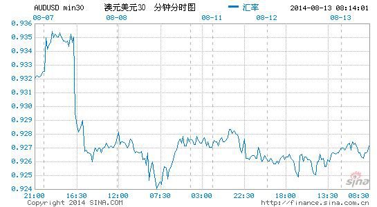澳联储降息预期升温 澳元气势消退